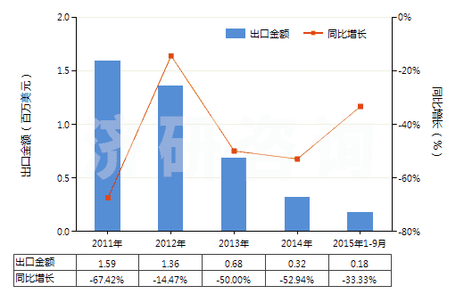 2011-2015年9月中國松香鹽及樹脂酸鹽(HS38062010)出口總額及增速統(tǒng)計(jì) 2011-2015年9月中國松香鹽及樹脂酸鹽(HS38062010)出口總額及增速統(tǒng)計(jì)